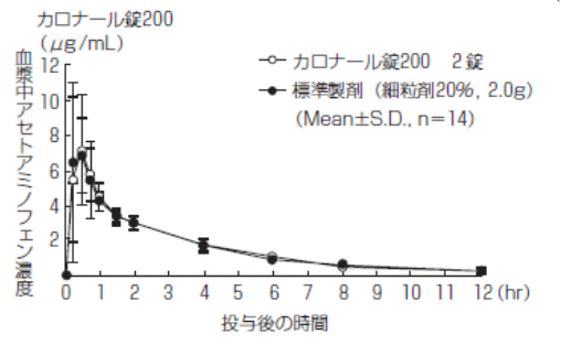 坐剤の方が早く効く？ アンヒバ坐剤小児用とカロナール錠/細粒の違いを徹底解説 Mr.Tの薬ドラ