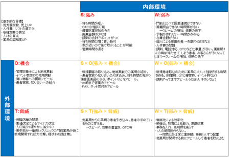 SWOT分析・完成