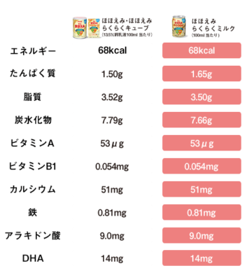 液体・粉ミルクの成分