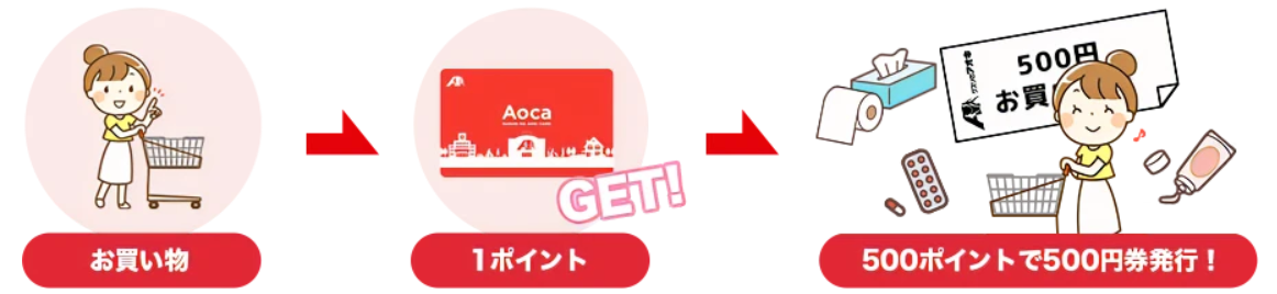 Aoca　仕組み